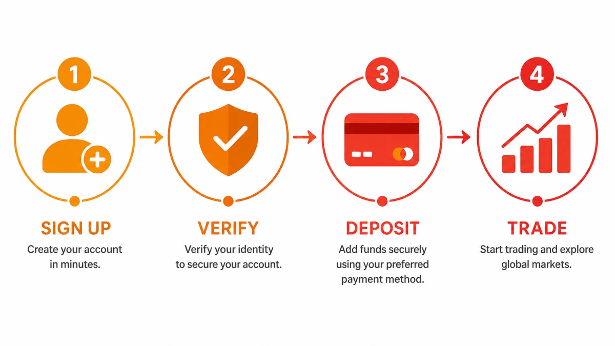 Tzokamirel It — infografica dei passaggi di registrazione